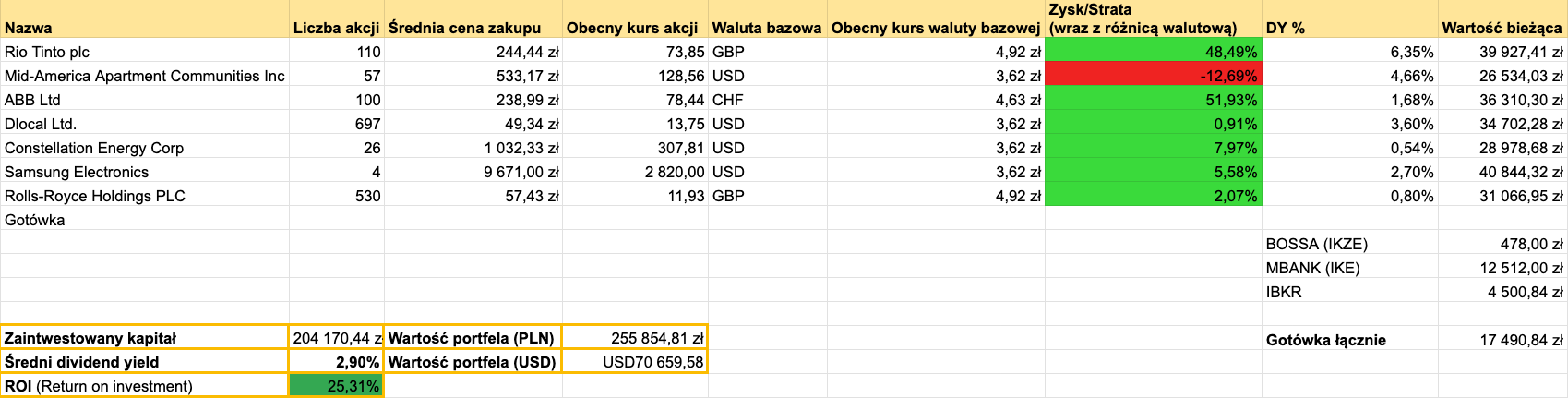 Obecny skład portfela