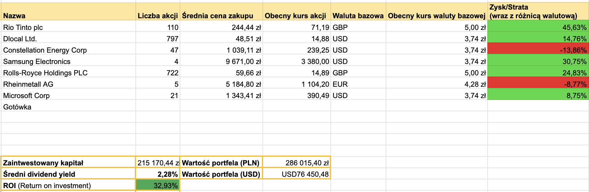Obecny skład portfela