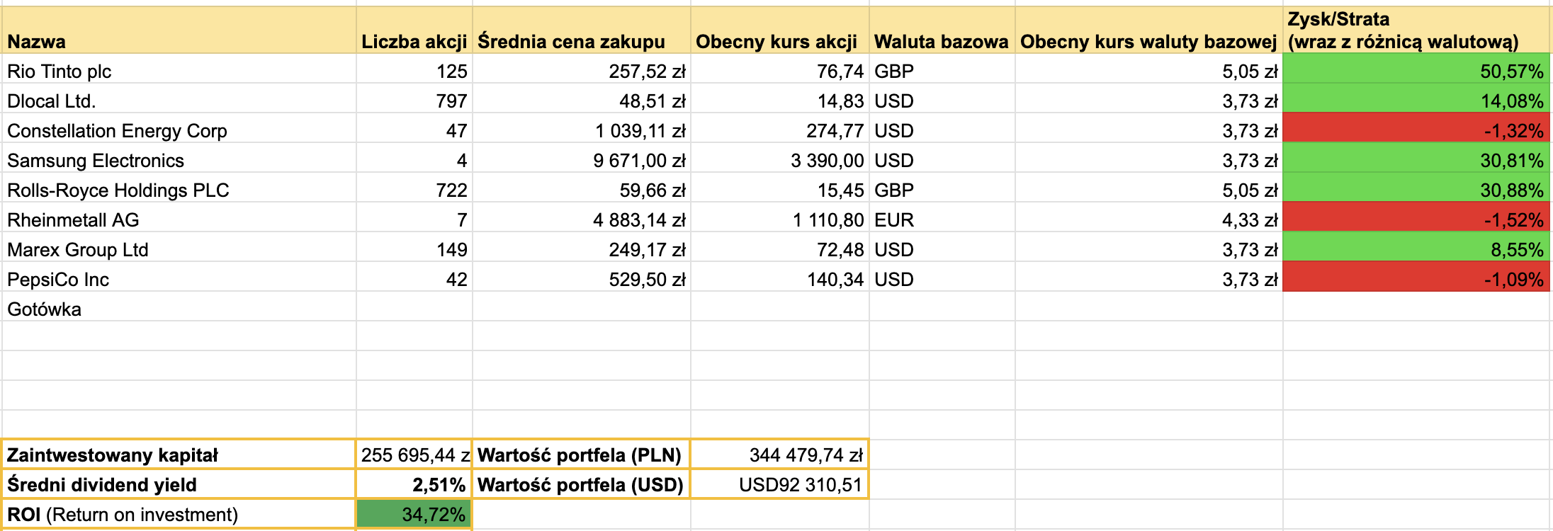 Obecny skład portfela