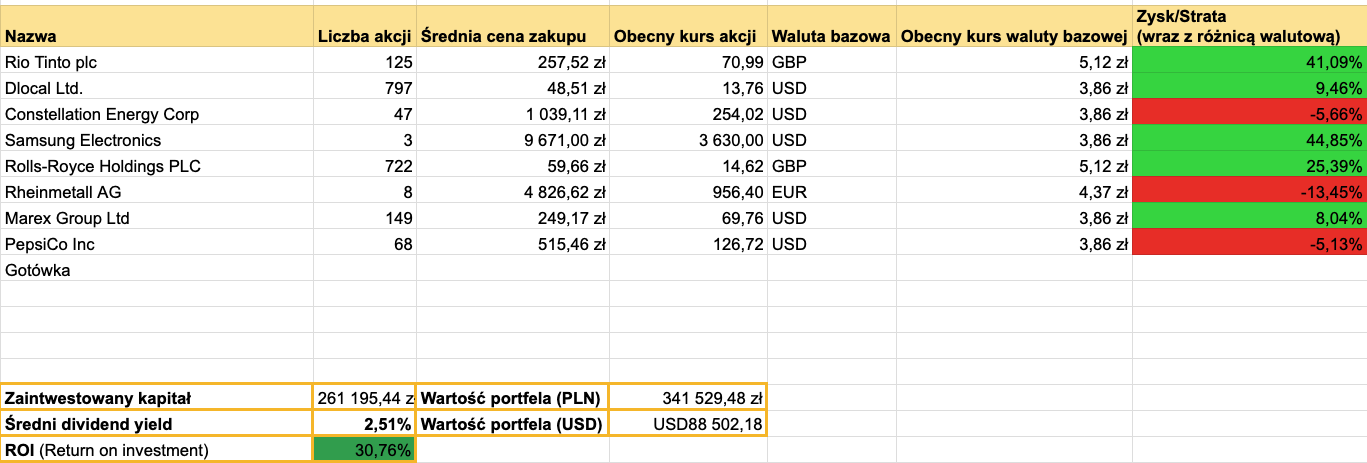 Obecny skład portfela